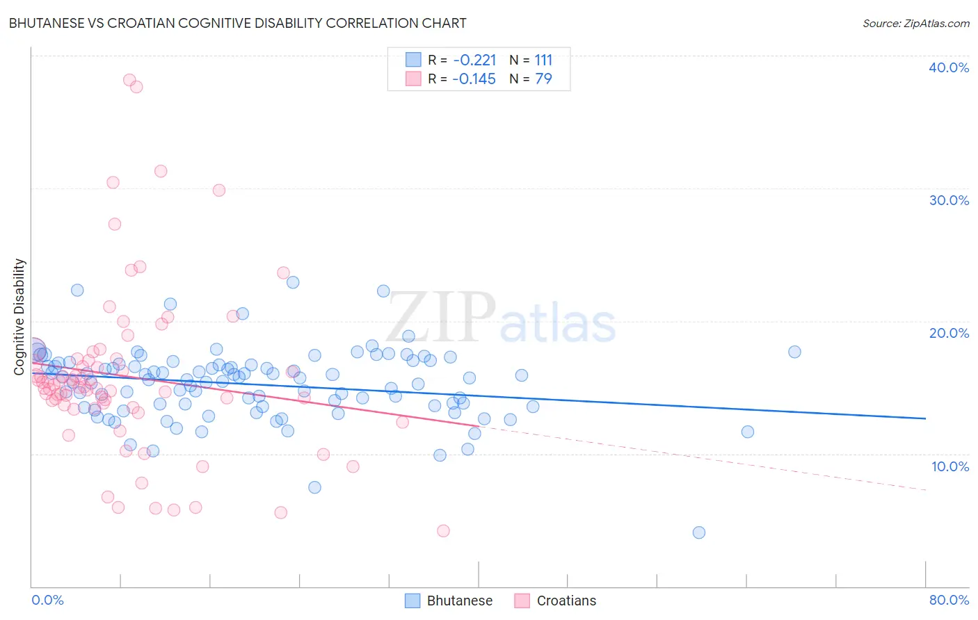 Bhutanese vs Croatian Cognitive Disability