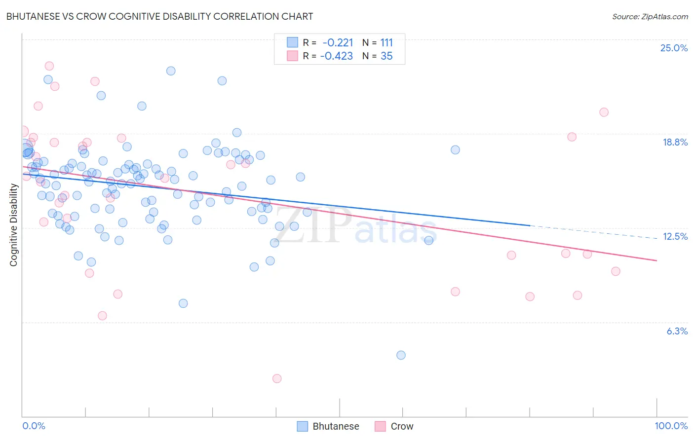 Bhutanese vs Crow Cognitive Disability