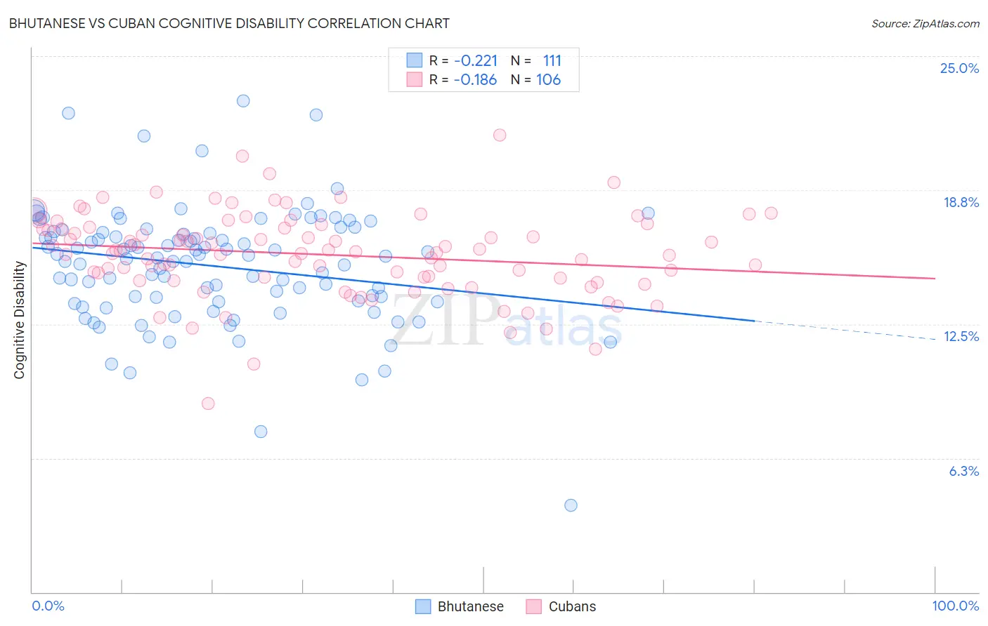 Bhutanese vs Cuban Cognitive Disability