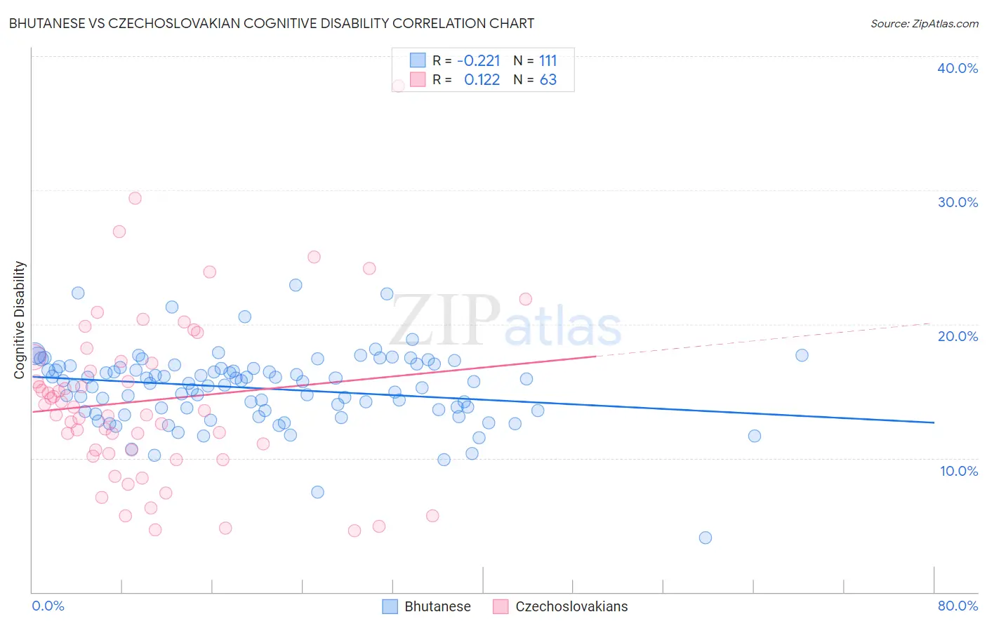 Bhutanese vs Czechoslovakian Cognitive Disability