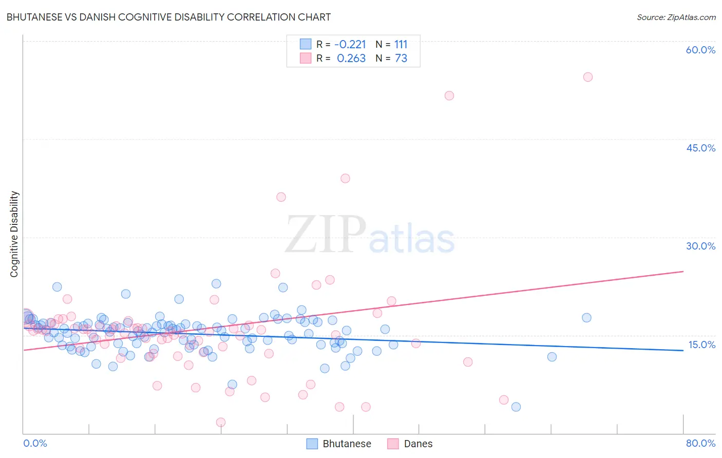 Bhutanese vs Danish Cognitive Disability