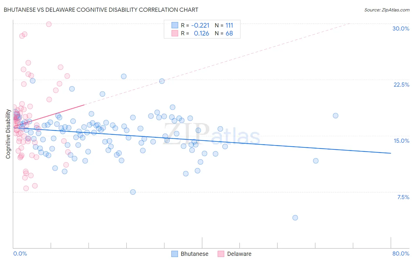 Bhutanese vs Delaware Cognitive Disability
