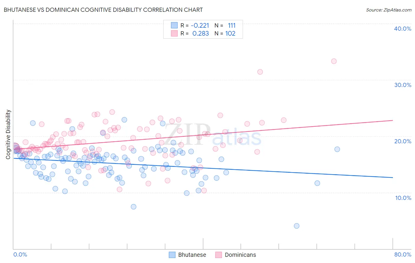 Bhutanese vs Dominican Cognitive Disability