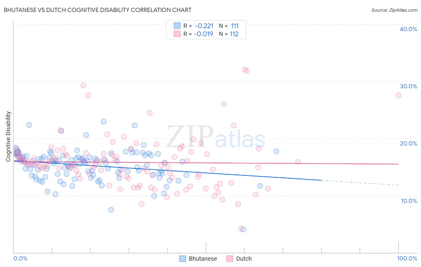 Bhutanese vs Dutch Cognitive Disability