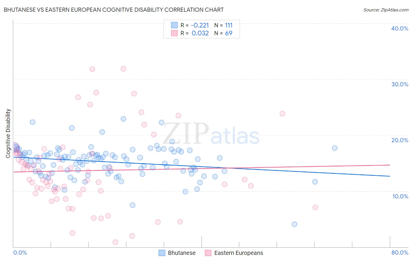 Bhutanese vs Eastern European Cognitive Disability