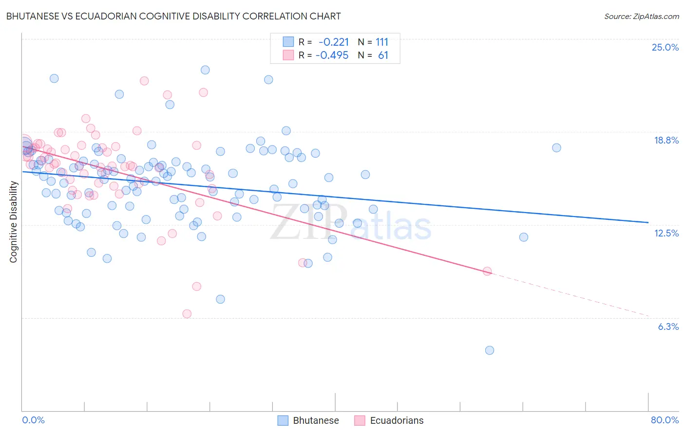Bhutanese vs Ecuadorian Cognitive Disability