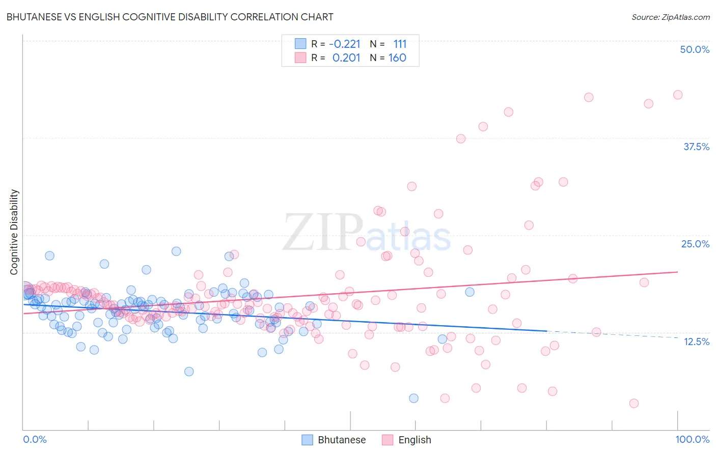 Bhutanese vs English Cognitive Disability