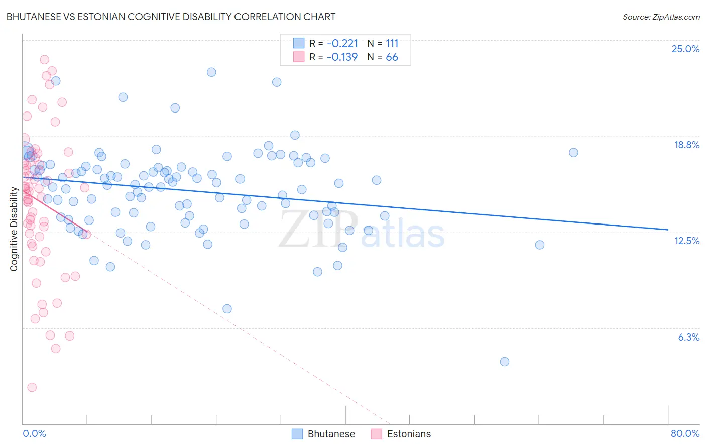 Bhutanese vs Estonian Cognitive Disability