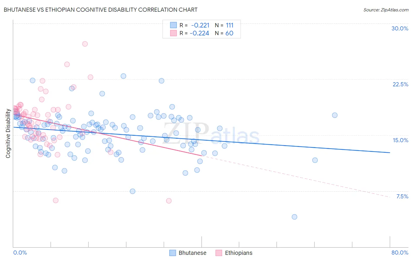 Bhutanese vs Ethiopian Cognitive Disability