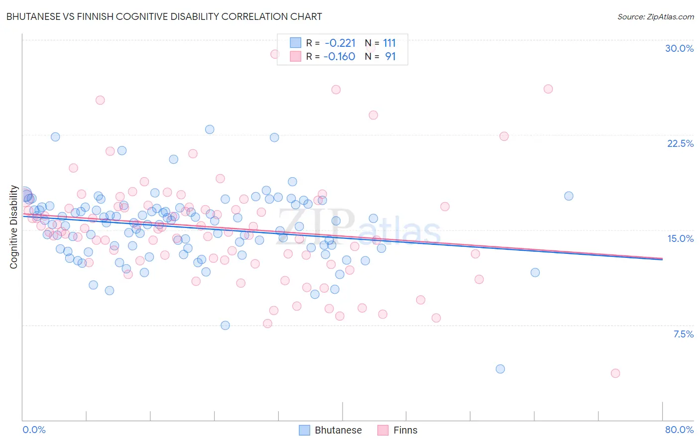 Bhutanese vs Finnish Cognitive Disability