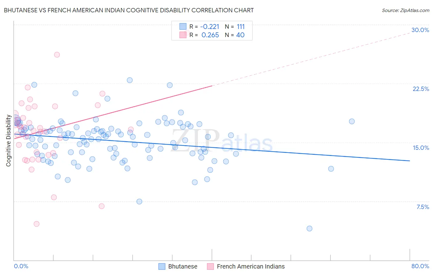 Bhutanese vs French American Indian Cognitive Disability