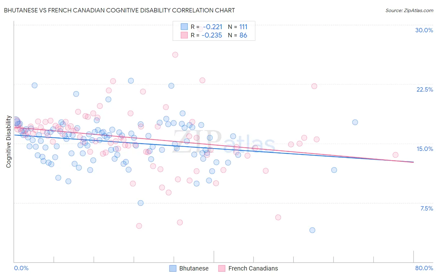 Bhutanese vs French Canadian Cognitive Disability
