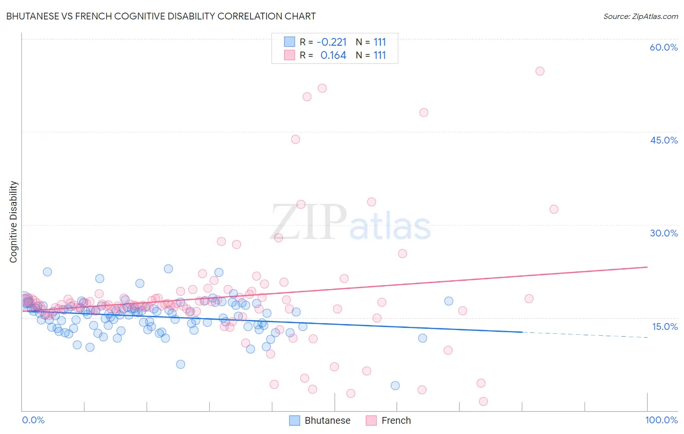 Bhutanese vs French Cognitive Disability
