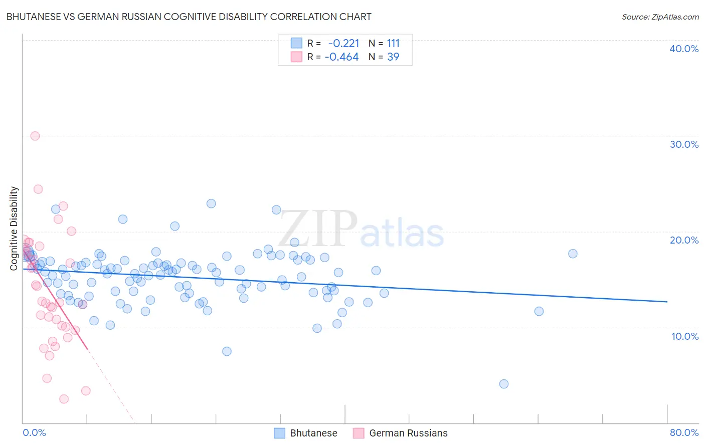 Bhutanese vs German Russian Cognitive Disability