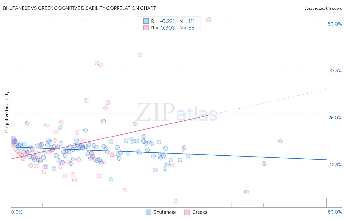 Bhutanese vs Greek Cognitive Disability
