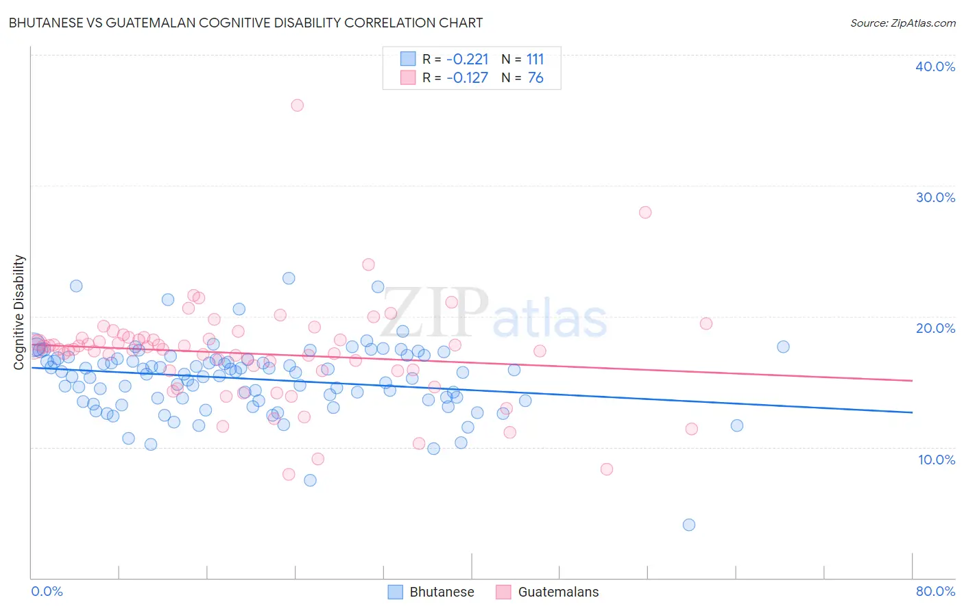 Bhutanese vs Guatemalan Cognitive Disability