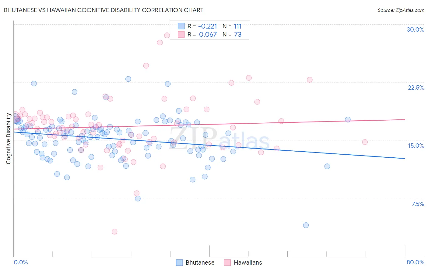 Bhutanese vs Hawaiian Cognitive Disability