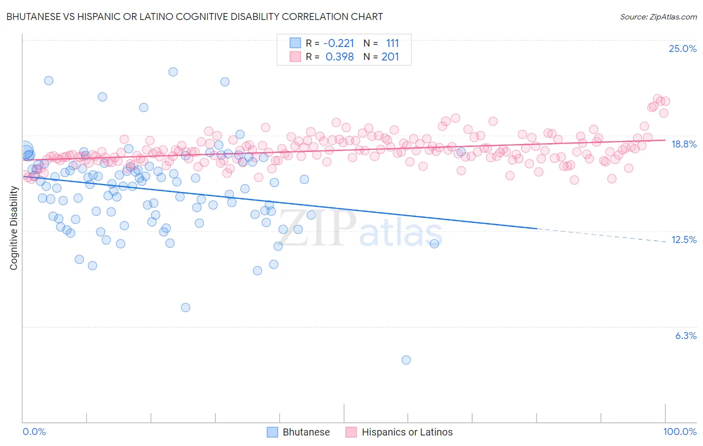 Bhutanese vs Hispanic or Latino Cognitive Disability