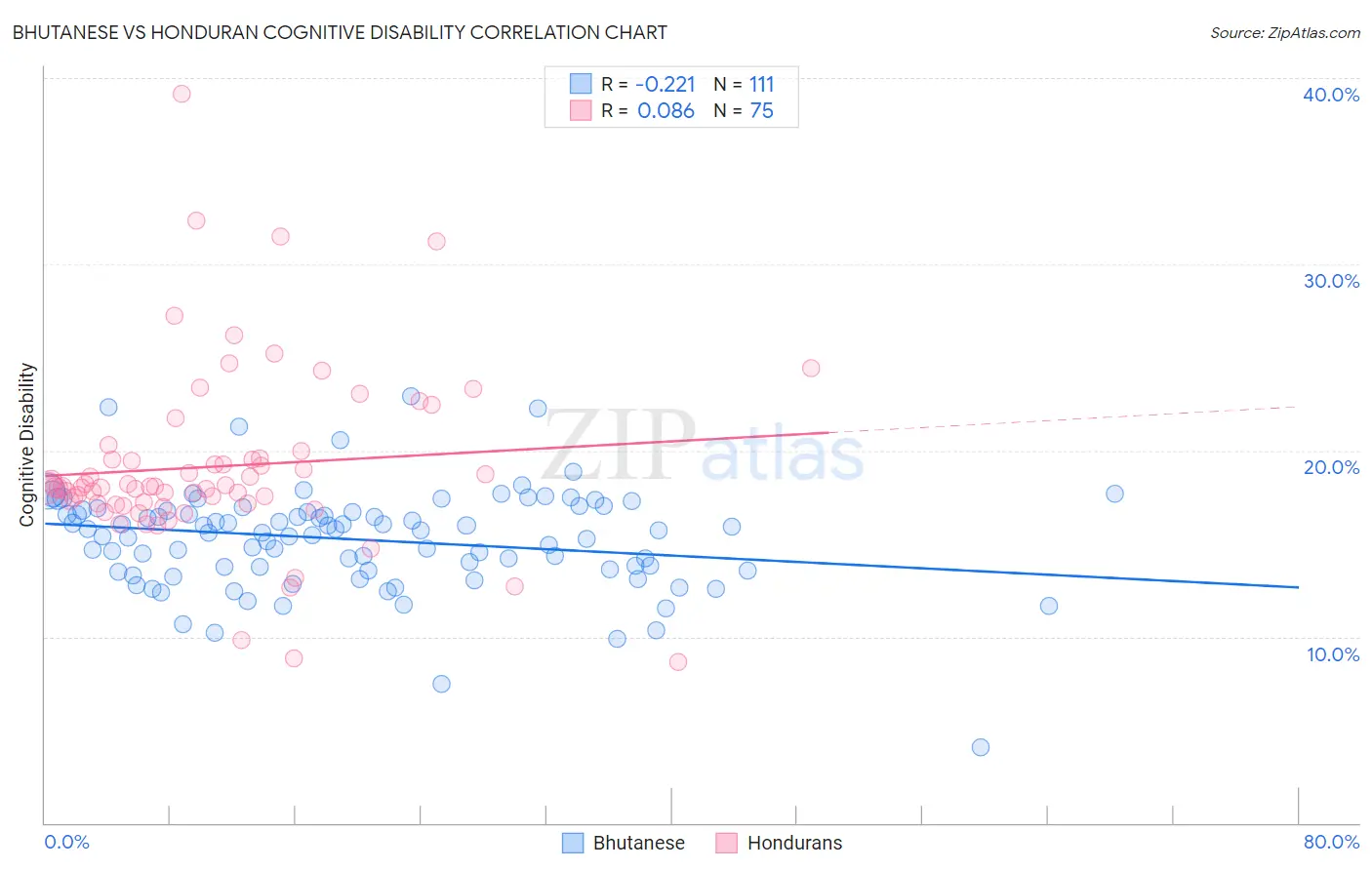 Bhutanese vs Honduran Cognitive Disability