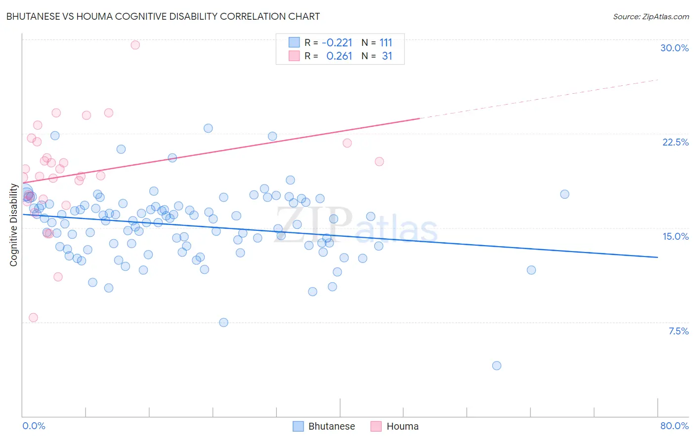 Bhutanese vs Houma Cognitive Disability