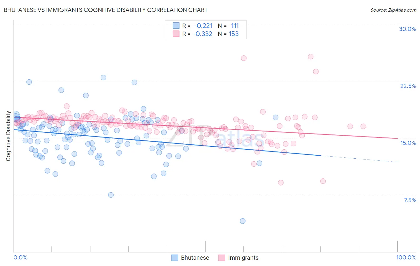 Bhutanese vs Immigrants Cognitive Disability