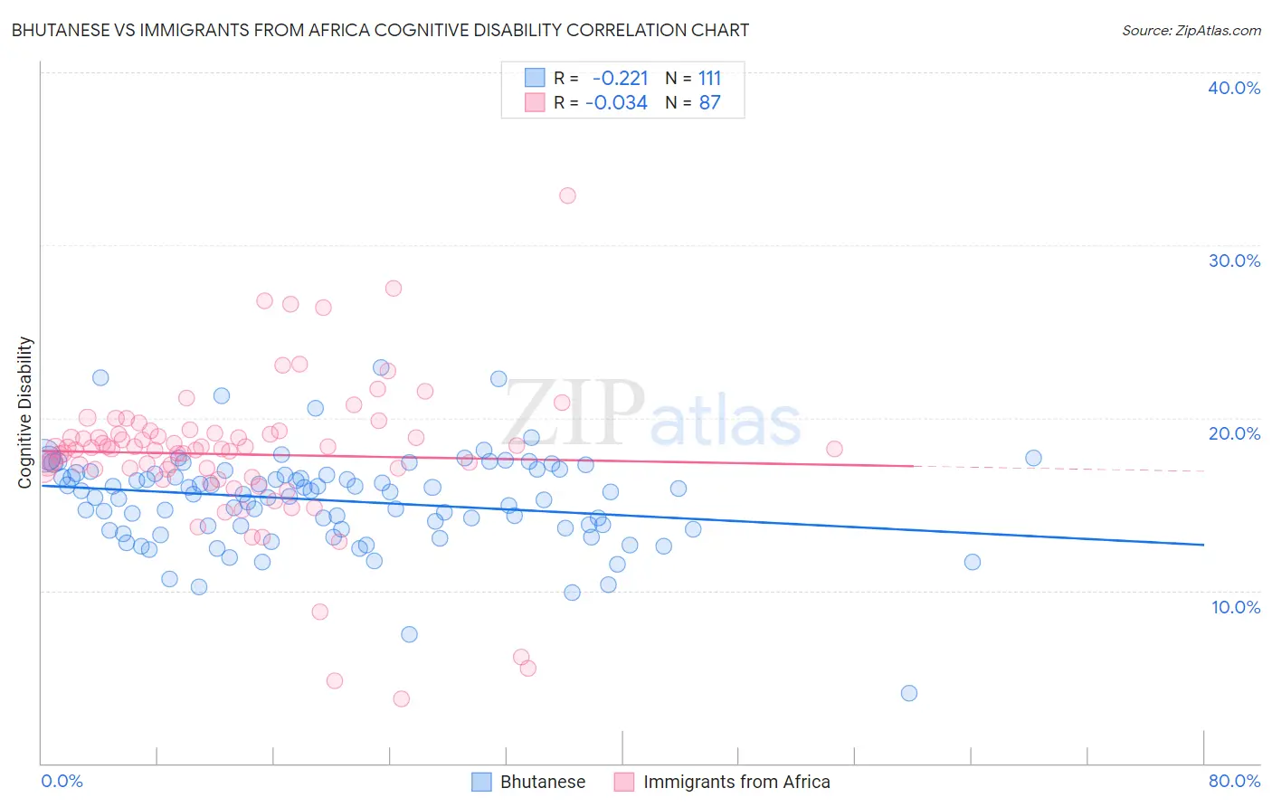 Bhutanese vs Immigrants from Africa Cognitive Disability