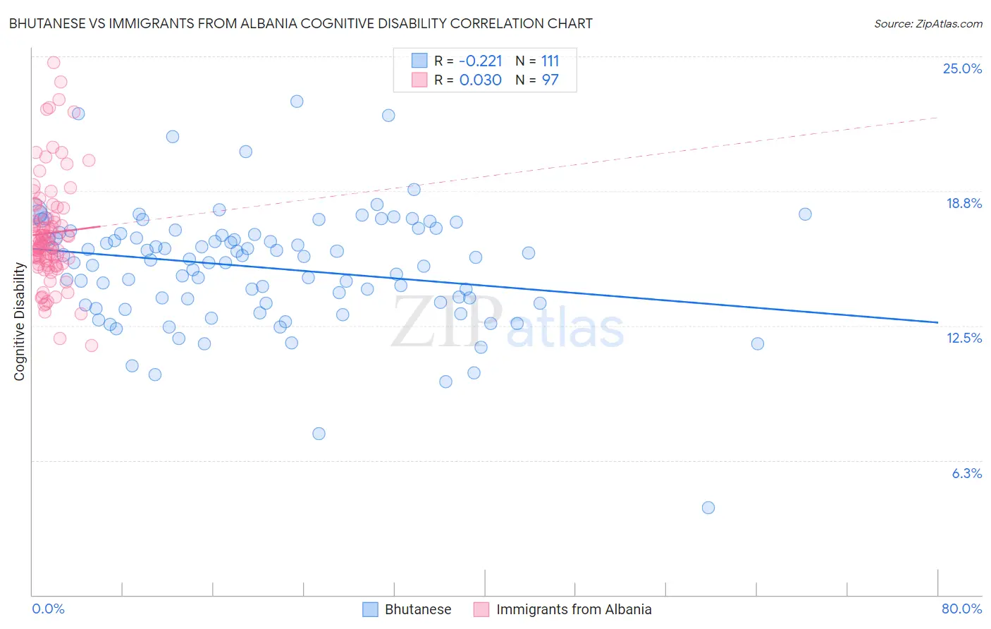 Bhutanese vs Immigrants from Albania Cognitive Disability