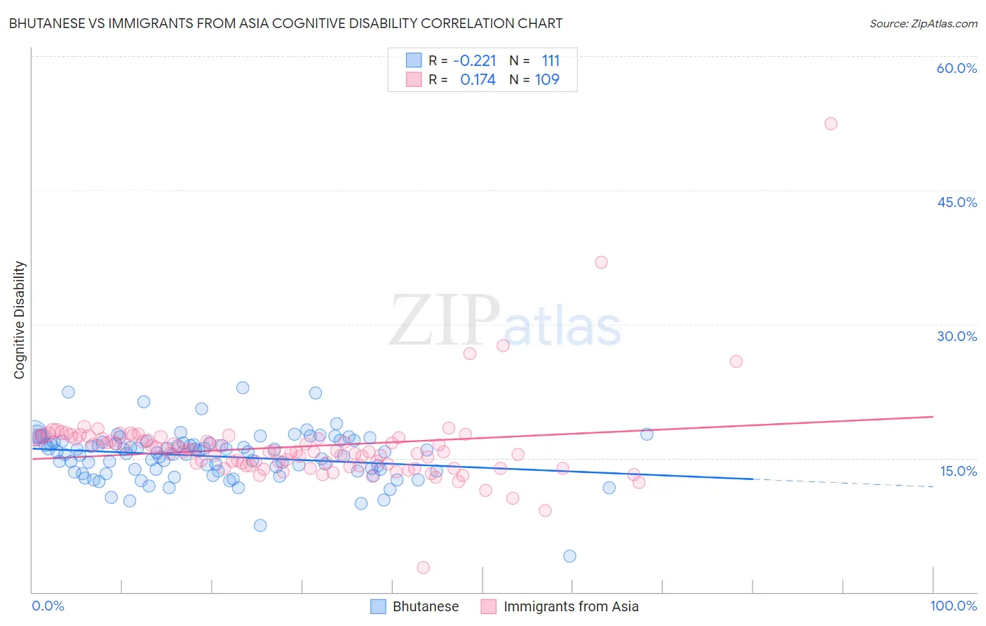 Bhutanese vs Immigrants from Asia Cognitive Disability
