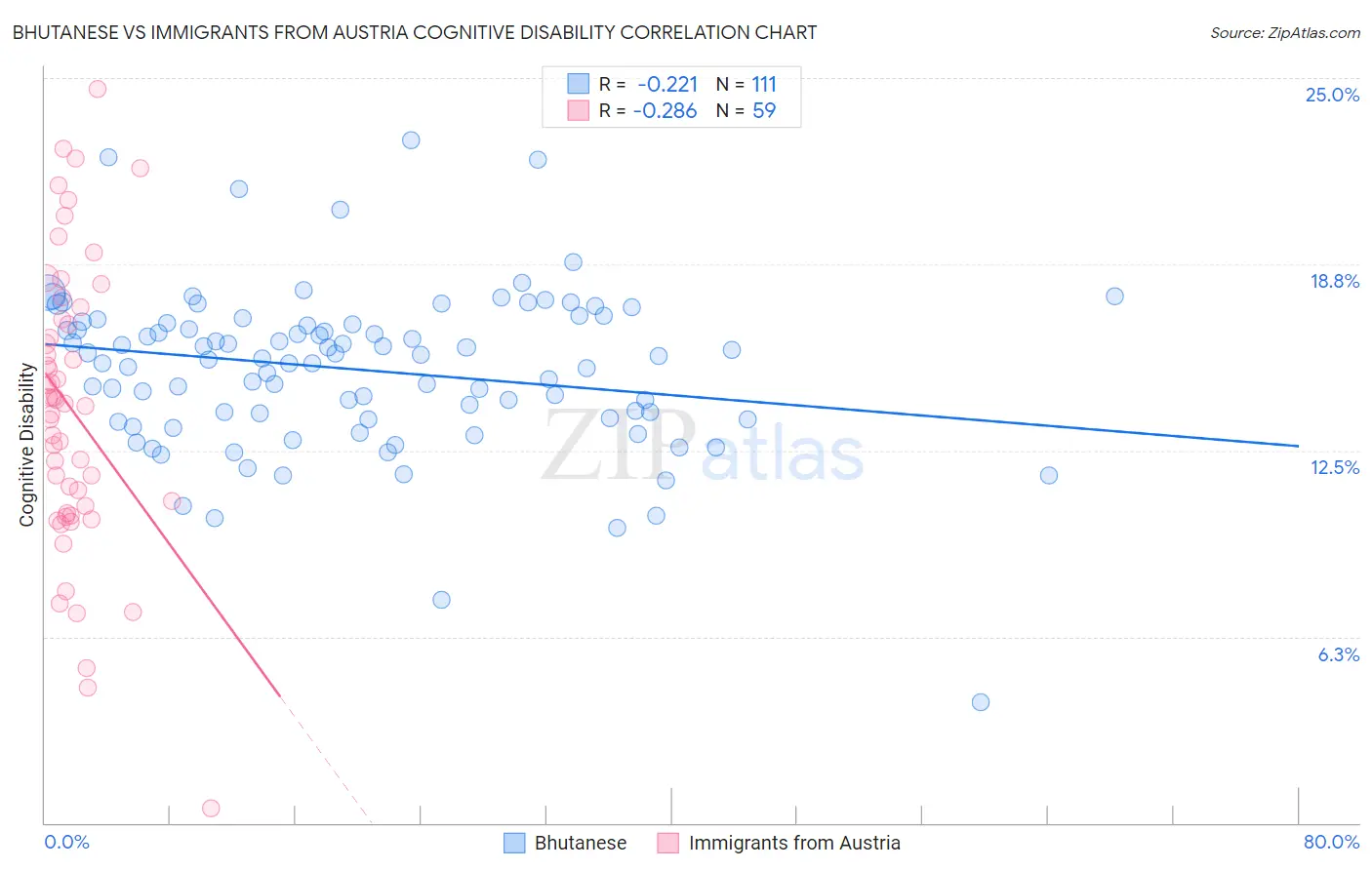 Bhutanese vs Immigrants from Austria Cognitive Disability