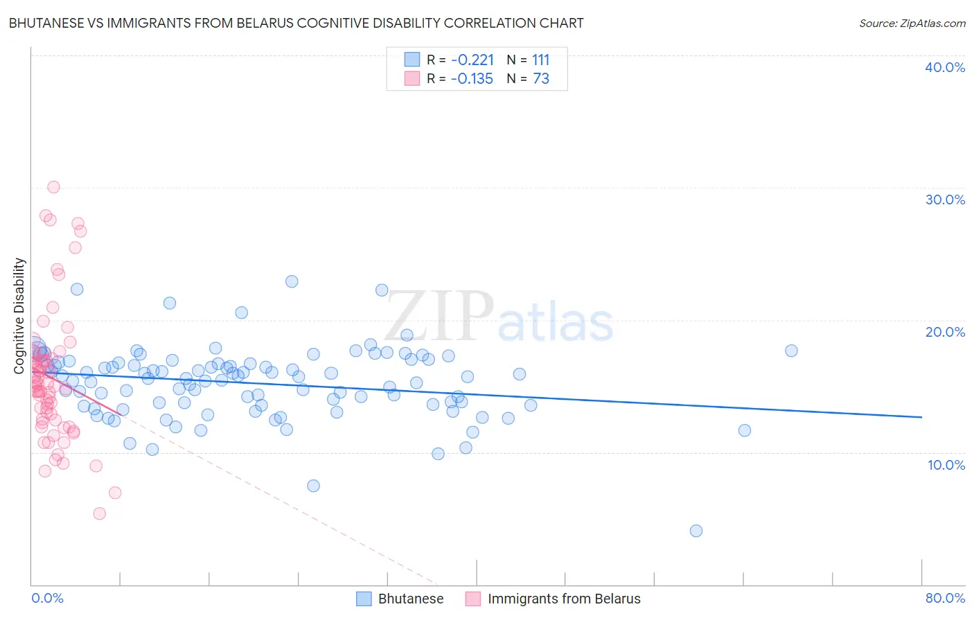 Bhutanese vs Immigrants from Belarus Cognitive Disability