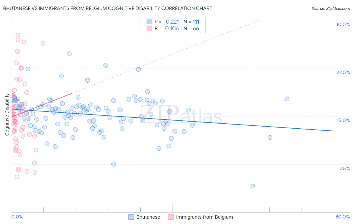 Bhutanese vs Immigrants from Belgium Cognitive Disability