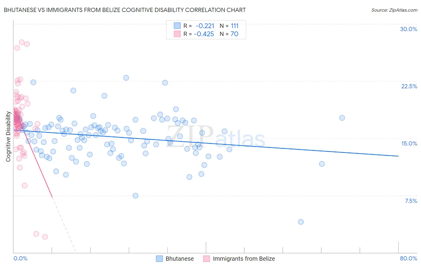 Bhutanese vs Immigrants from Belize Cognitive Disability
