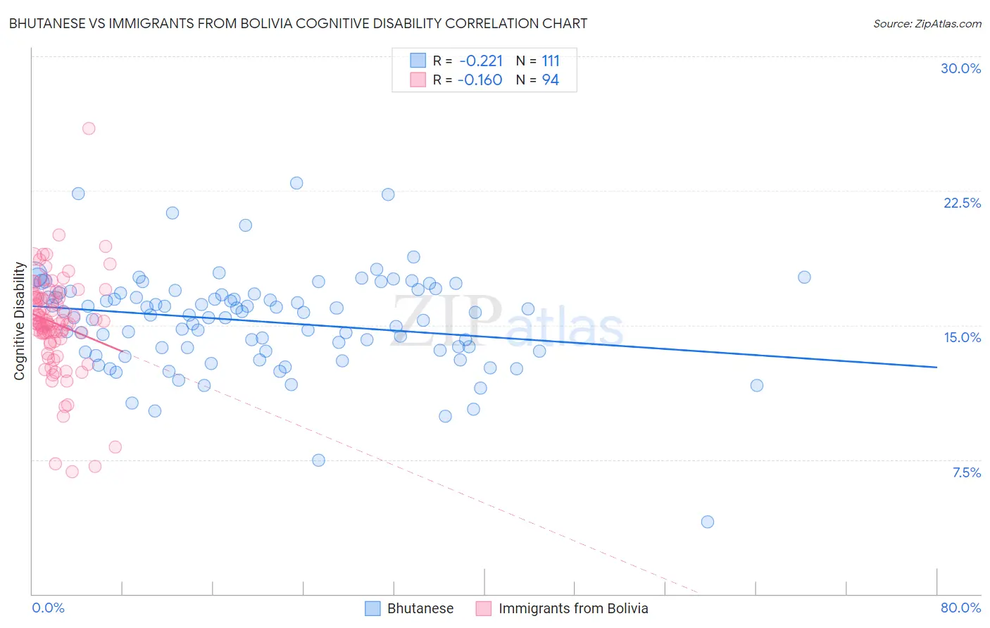 Bhutanese vs Immigrants from Bolivia Cognitive Disability