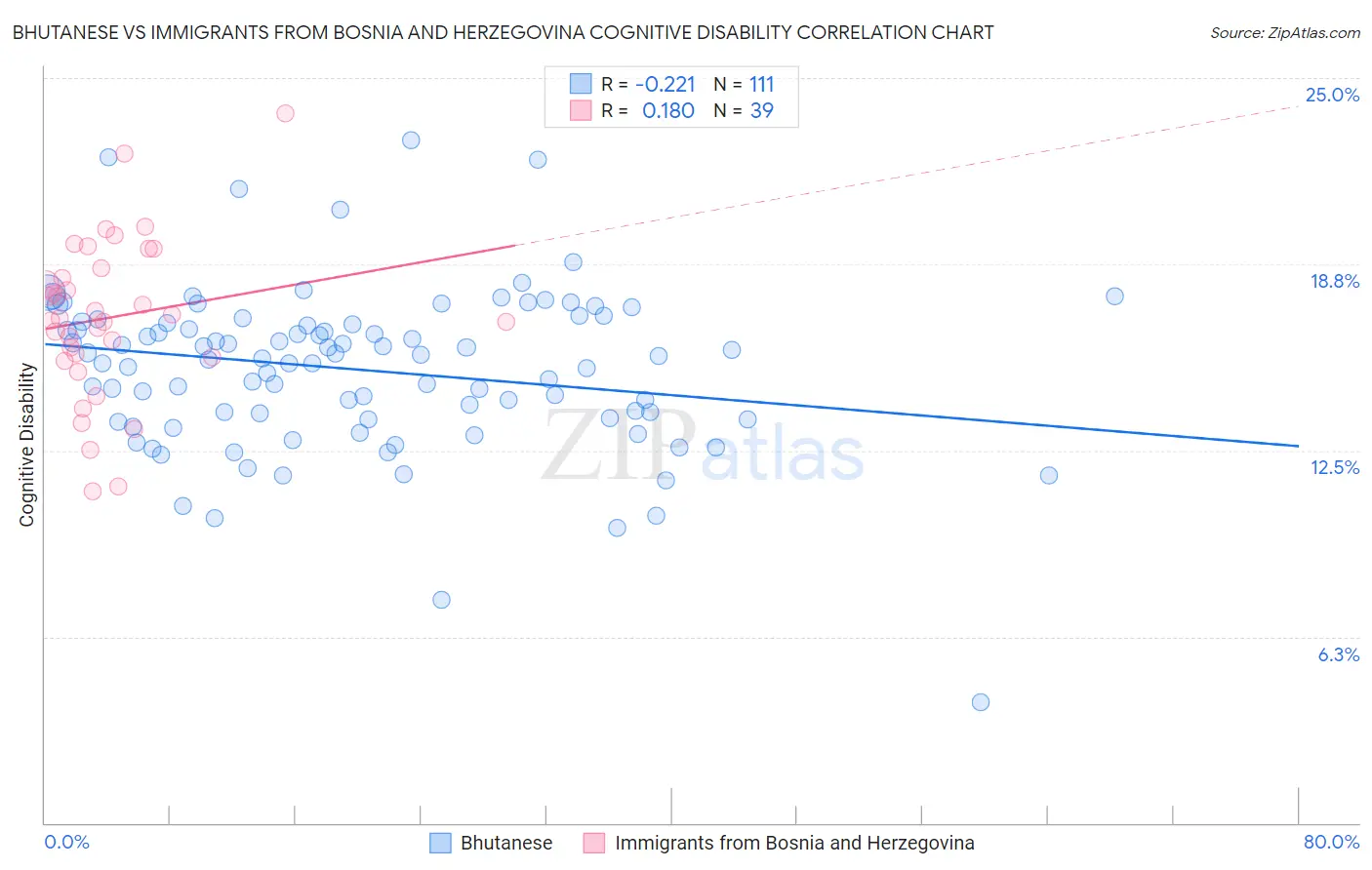 Bhutanese vs Immigrants from Bosnia and Herzegovina Cognitive Disability