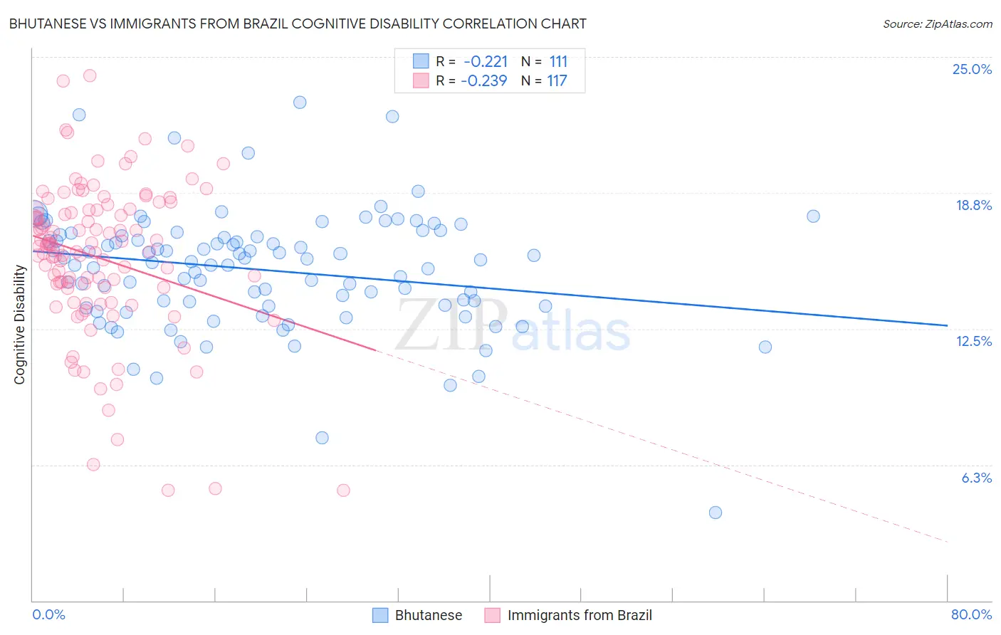 Bhutanese vs Immigrants from Brazil Cognitive Disability