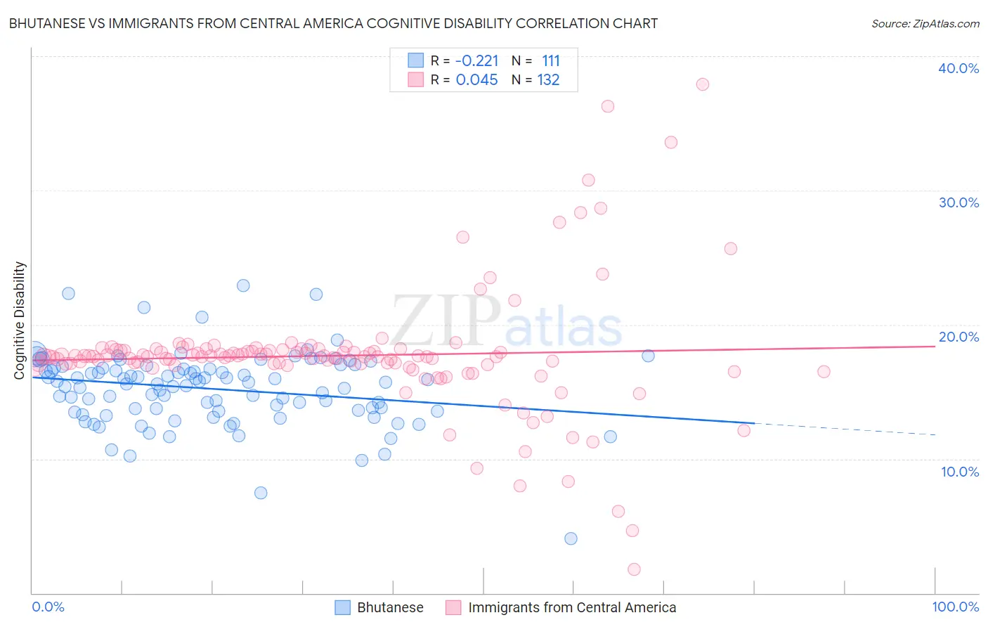 Bhutanese vs Immigrants from Central America Cognitive Disability
