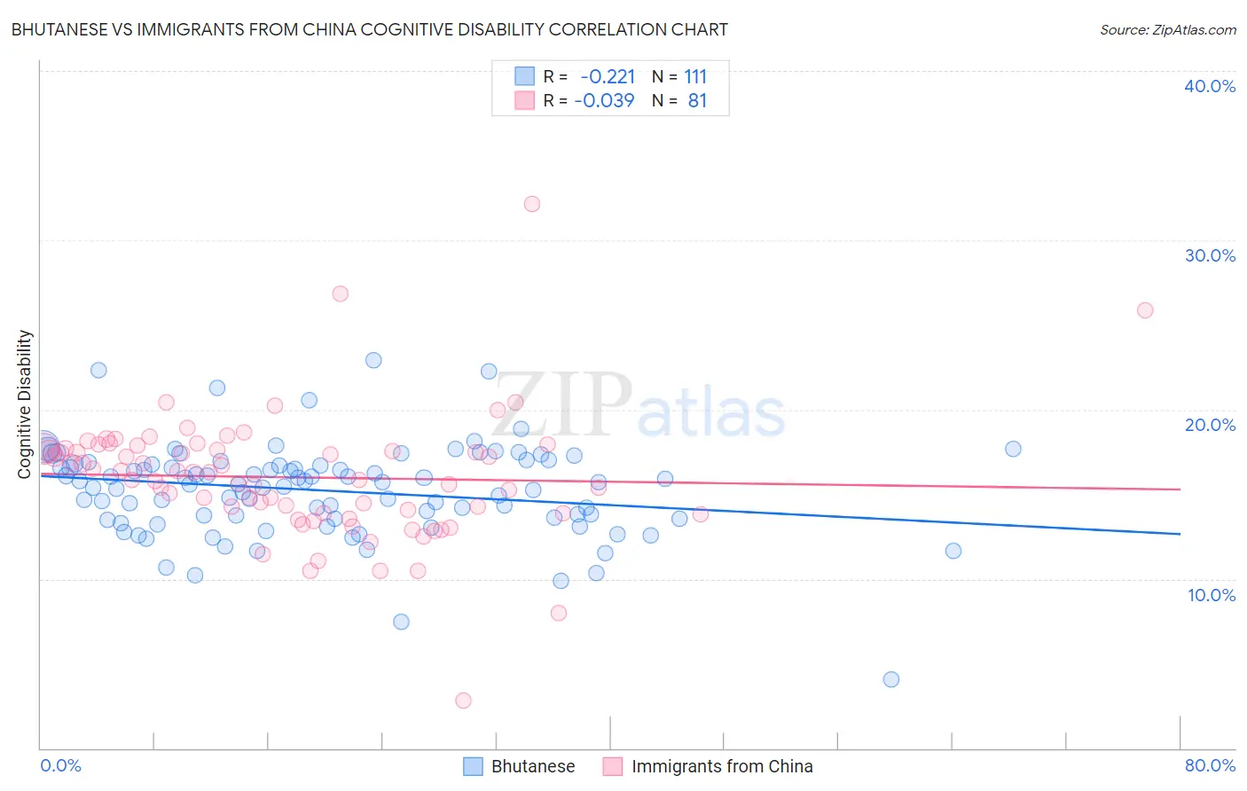 Bhutanese vs Immigrants from China Cognitive Disability