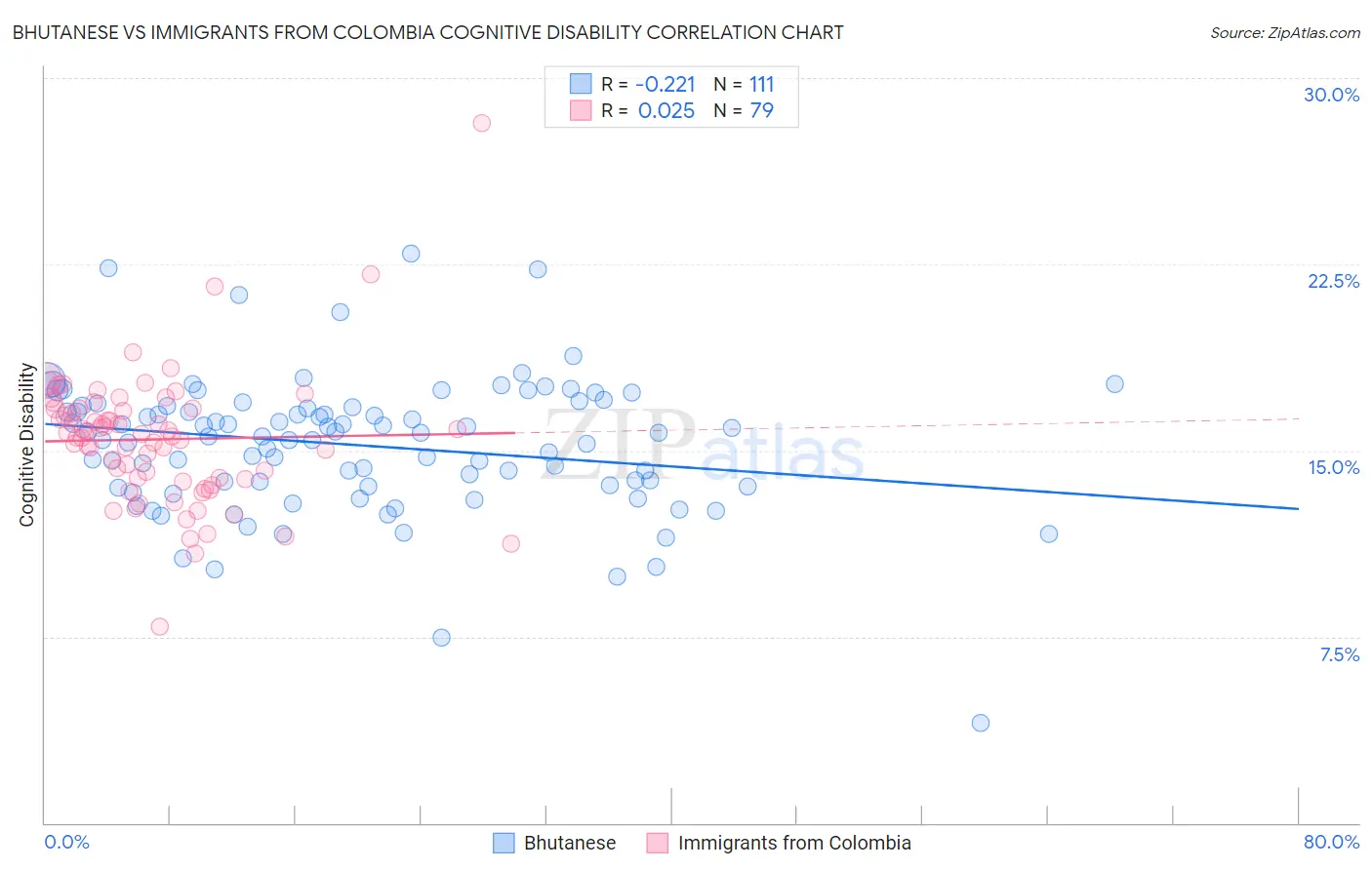 Bhutanese vs Immigrants from Colombia Cognitive Disability