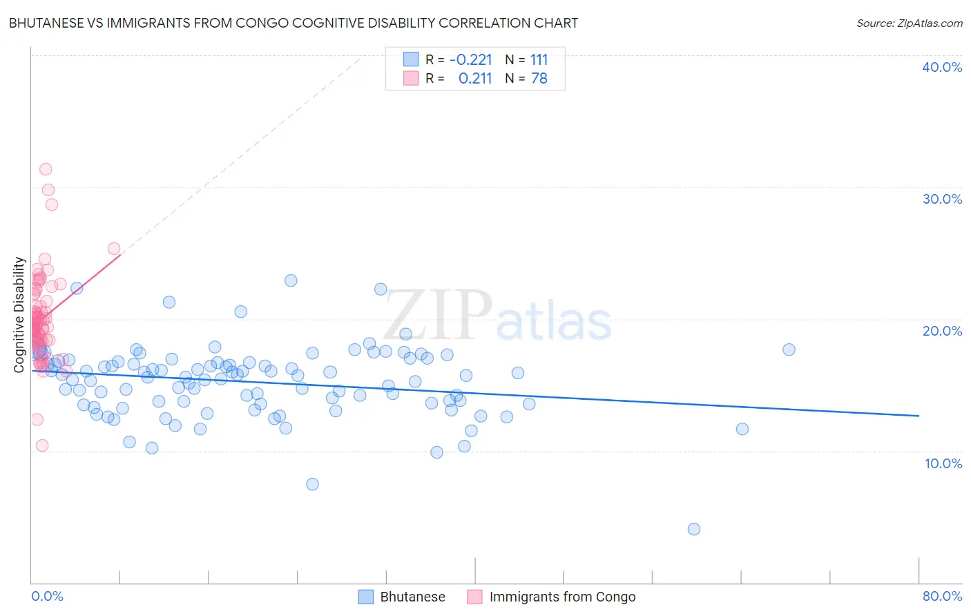 Bhutanese vs Immigrants from Congo Cognitive Disability
