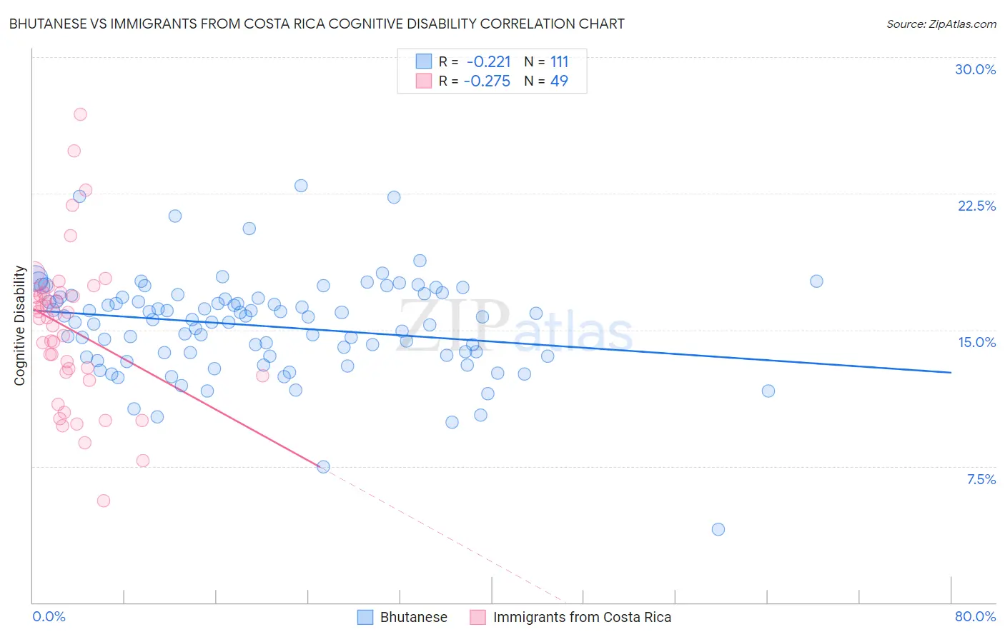 Bhutanese vs Immigrants from Costa Rica Cognitive Disability