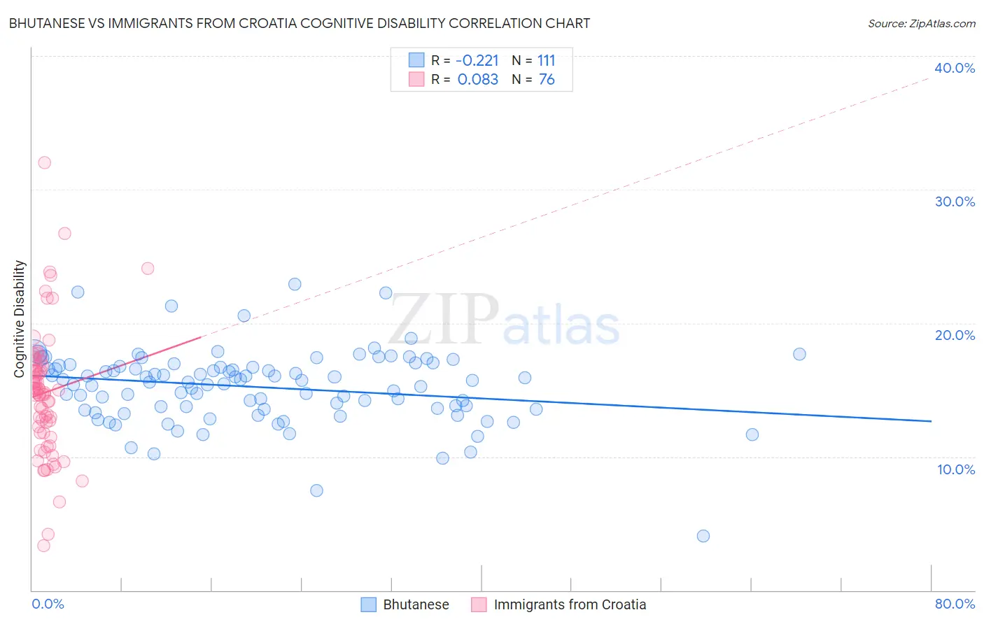 Bhutanese vs Immigrants from Croatia Cognitive Disability