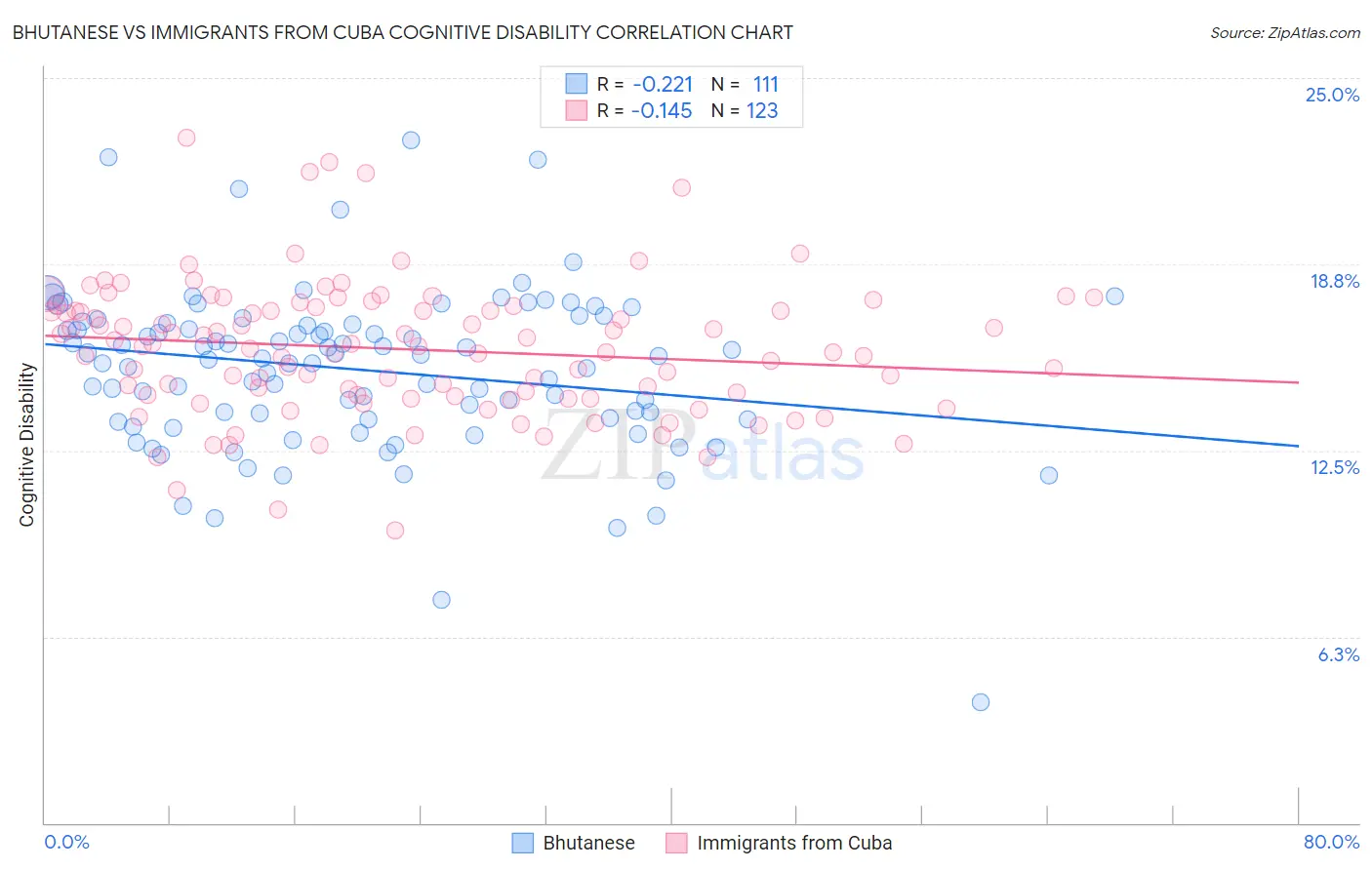 Bhutanese vs Immigrants from Cuba Cognitive Disability