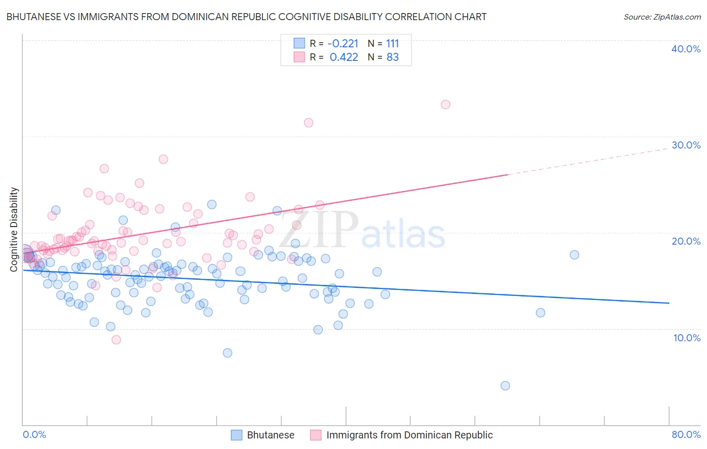 Bhutanese vs Immigrants from Dominican Republic Cognitive Disability