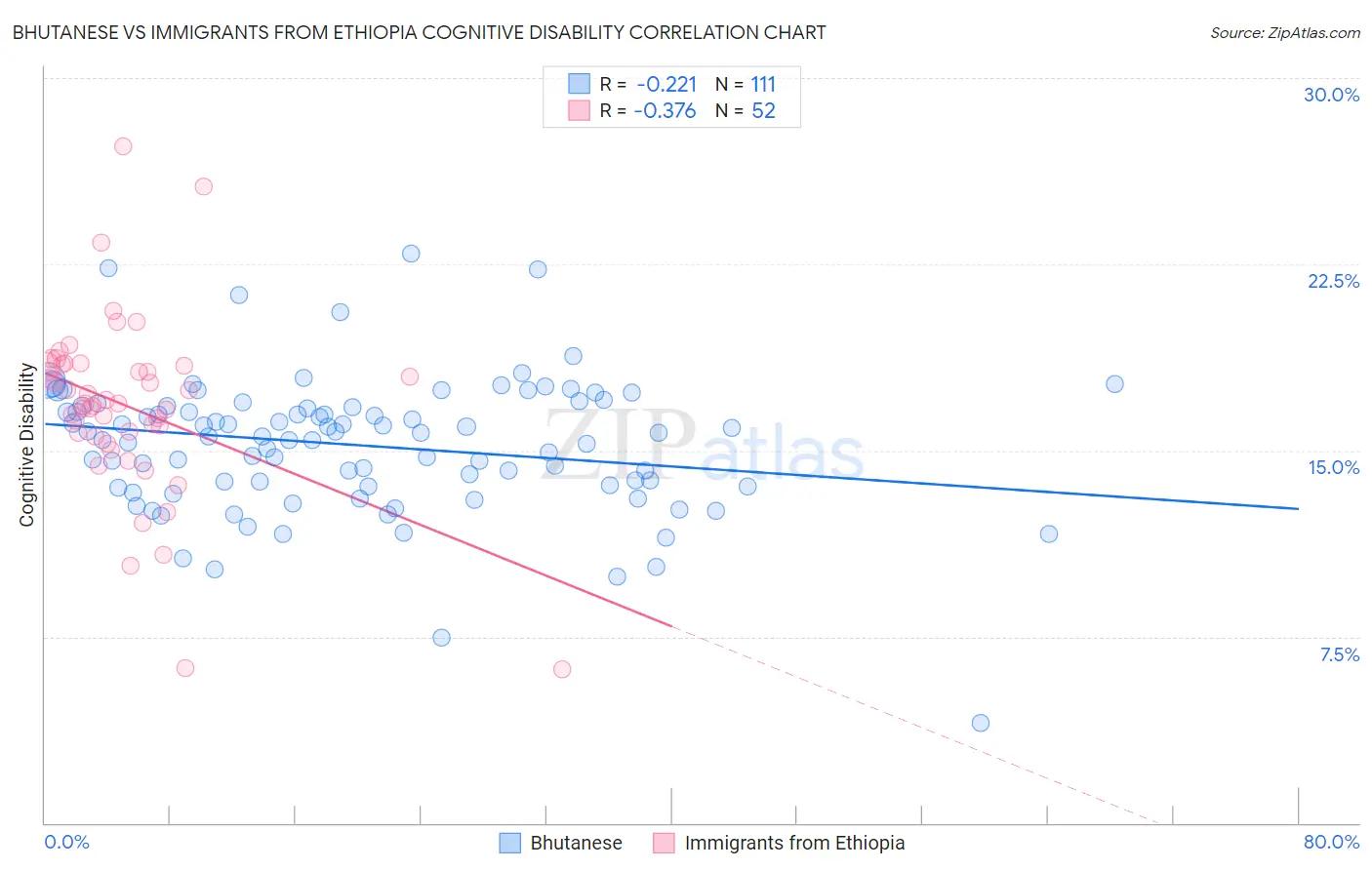 Bhutanese vs Immigrants from Ethiopia Cognitive Disability