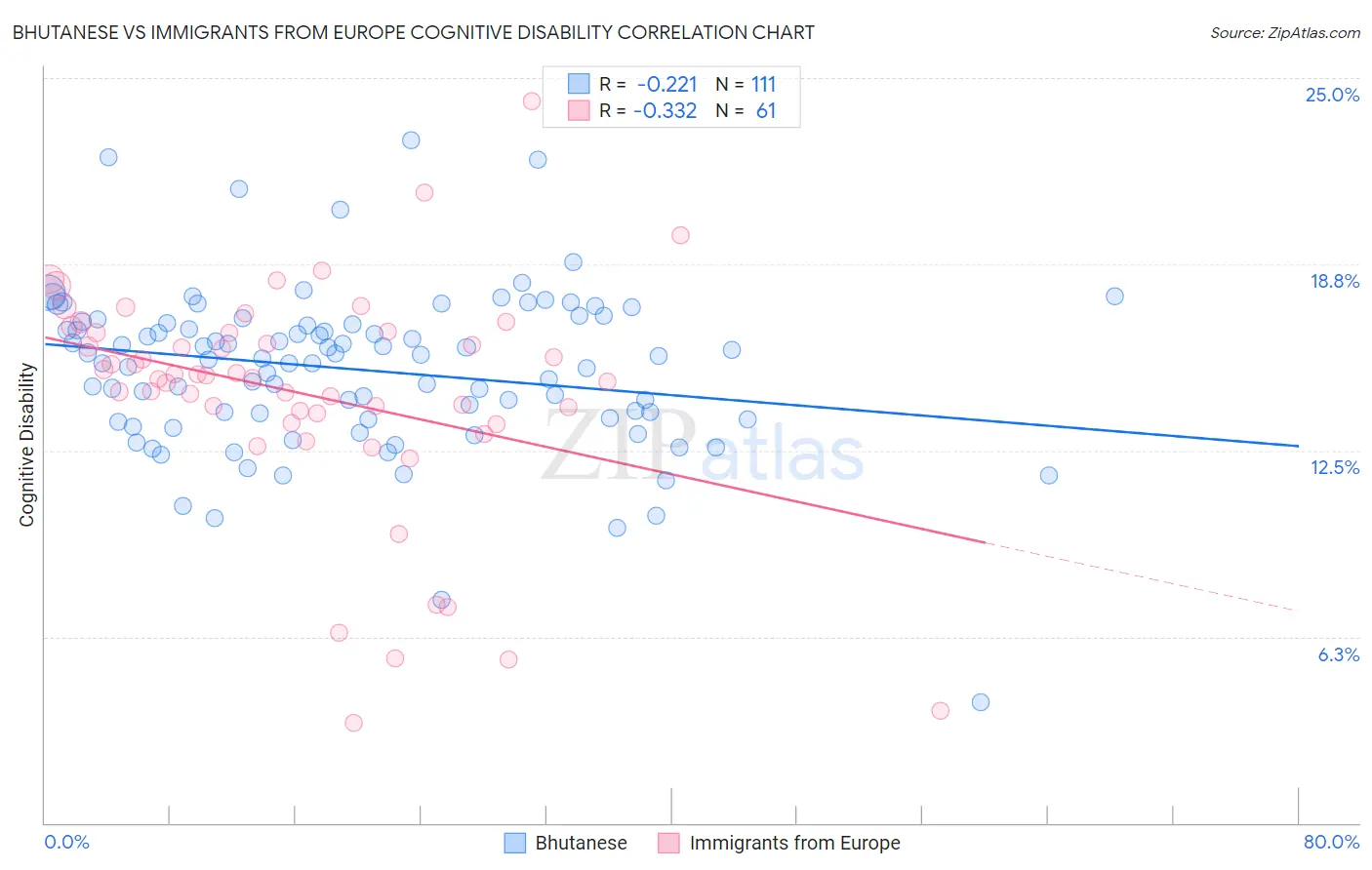 Bhutanese vs Immigrants from Europe Cognitive Disability
