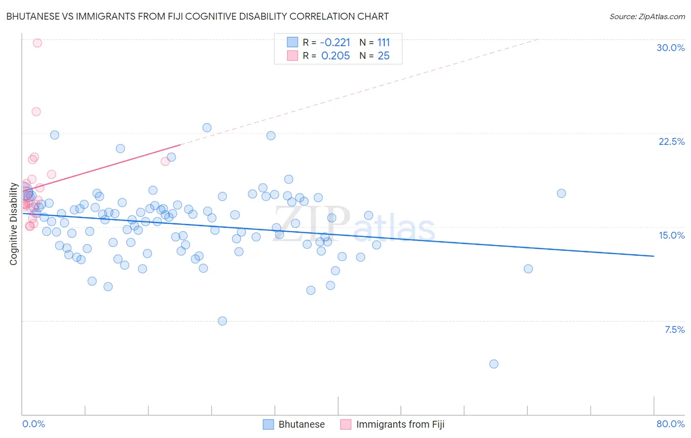 Bhutanese vs Immigrants from Fiji Cognitive Disability
