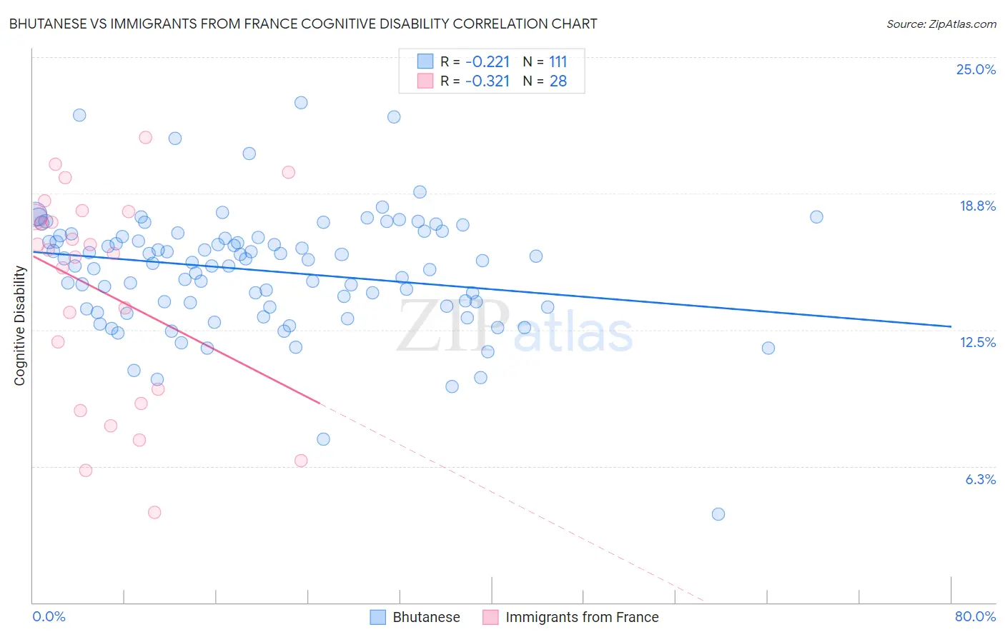 Bhutanese vs Immigrants from France Cognitive Disability