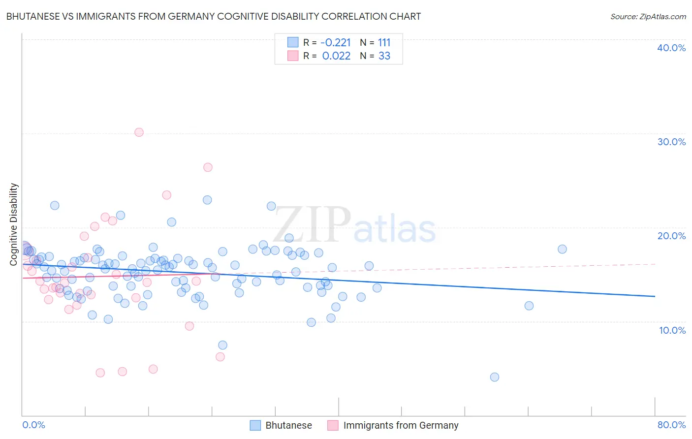 Bhutanese vs Immigrants from Germany Cognitive Disability