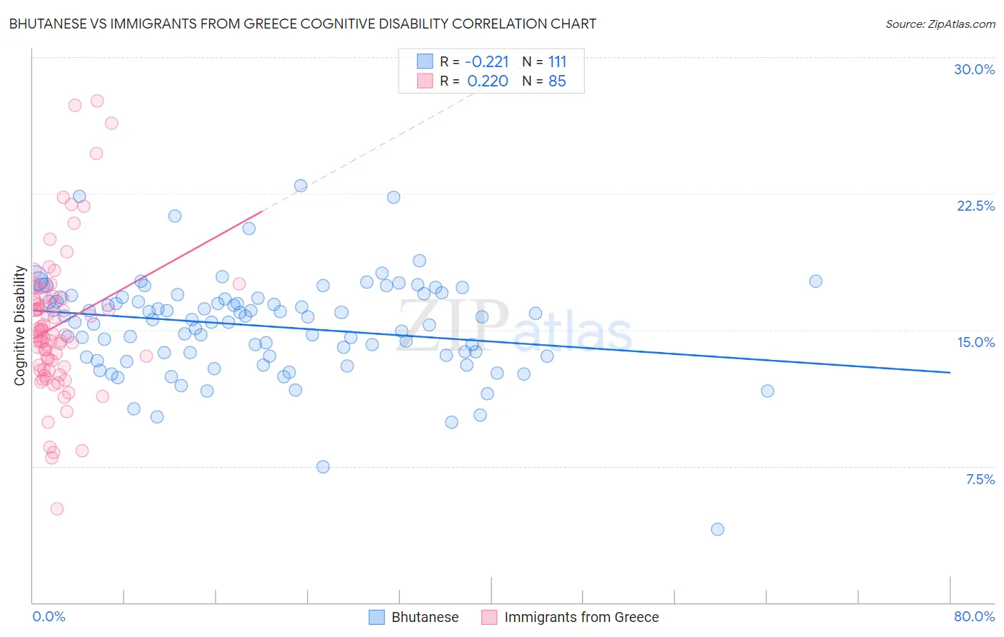 Bhutanese vs Immigrants from Greece Cognitive Disability