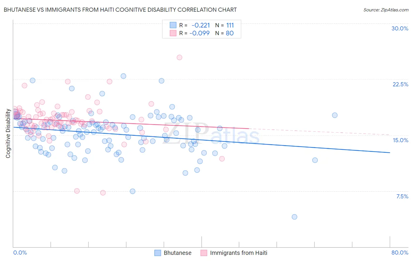 Bhutanese vs Immigrants from Haiti Cognitive Disability